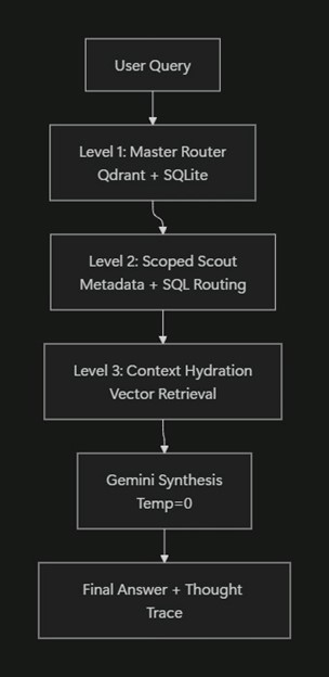 Three-level retrieval pipeline: master router, scoped scout and context hydration, then Gemini synthesis and the final answer
