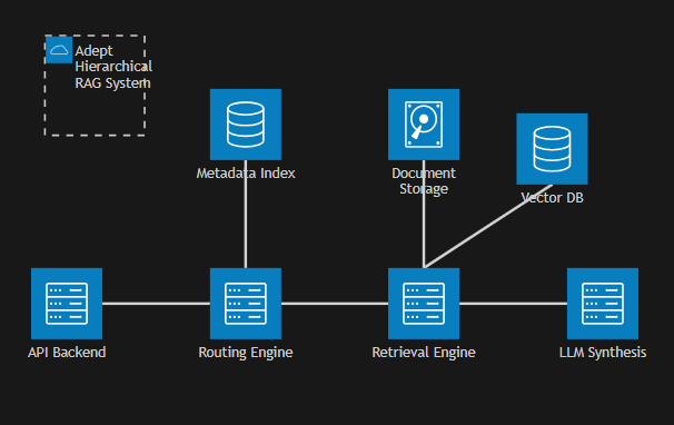 Architecture of Adept hierarchical RAG system: API backend, routing engine, retrieval engine, document storage, vector database and LLM synthesis