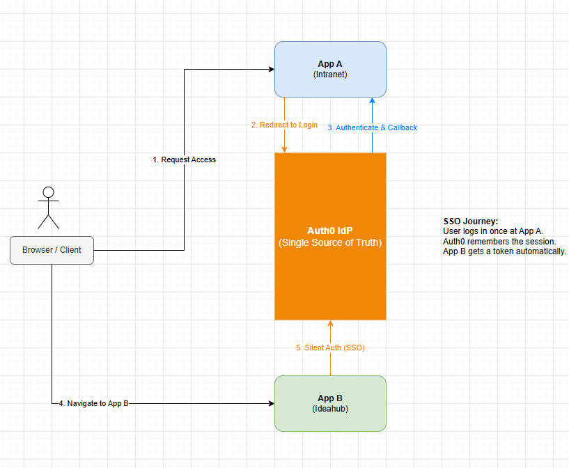 Single sign-on flow: a user signs in once at App A through Auth0, and App B then receives a token silently