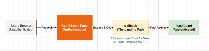 Login redirect flow: browser to Auth0 login, back to the callback page, then on to the dashboard